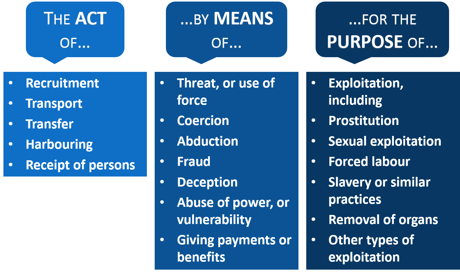 Human trafficing Act means purpose image